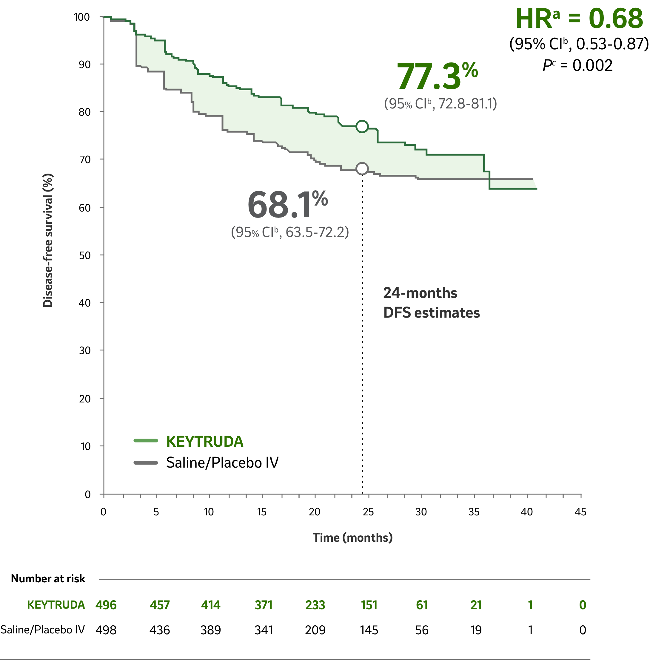disease-free-survival-graph